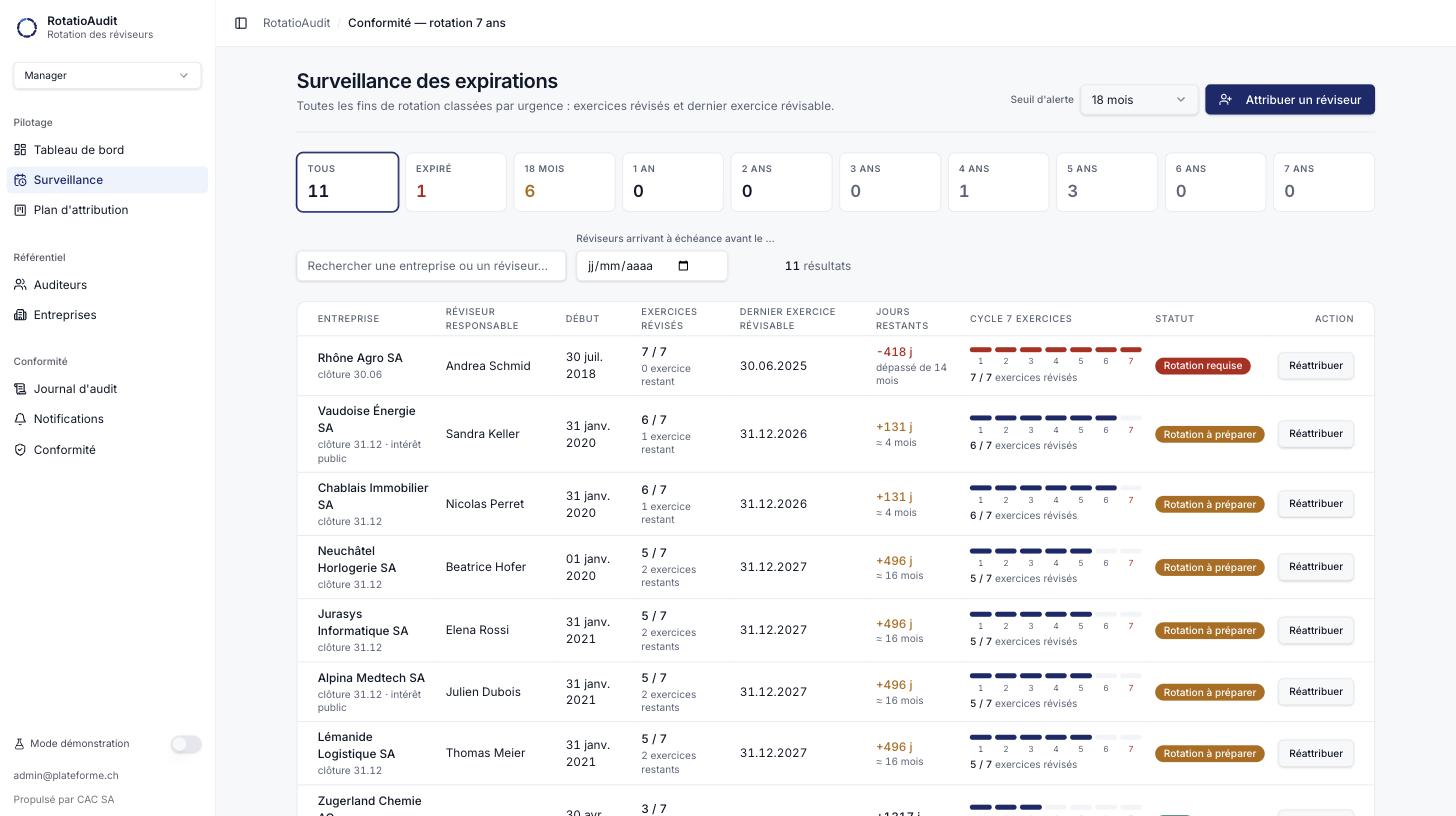 Écran Surveillance des expirations : mandats classés par urgence avec compteur d'exercices révisés, dernier exercice révisable, jours restants, frise du cycle de sept exercices et statut de rotation.