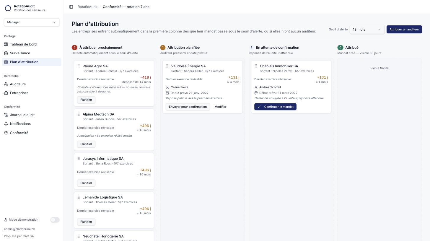 Écran Plan d'attribution : tableau kanban en quatre colonnes, de « À attribuer prochainement » à « Attribué », avec les fiches d'entreprises et leur réviseur sortant.